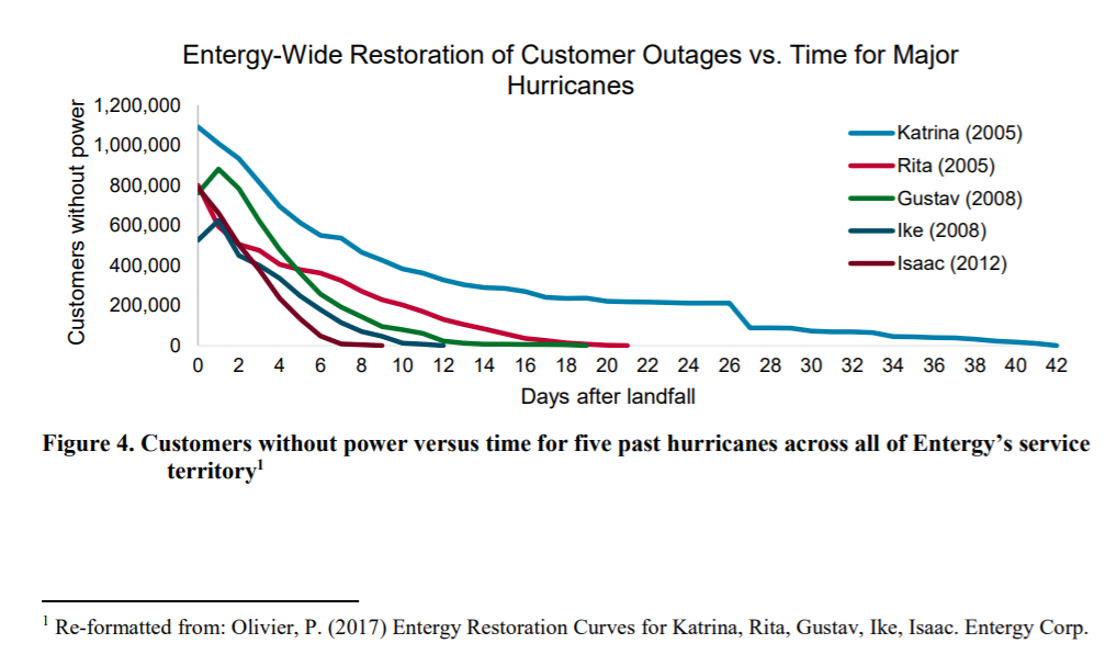 Infrastructure Failure-Power Outage - NOLA Ready